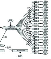 Prediction of Negative Perfectionism Based on Negativity/Pessimism and Emotional Inhibition Schemas: A Cross-Sectional Study with the Mediating Role of Rumination in Students