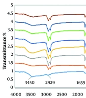 Preparation and Characterization of Silymarin-Loaded Nanostructured Lipid Carriers for UV-Protection