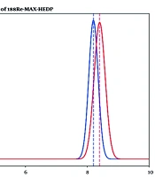 Synthesis and Preclinical Evaluation of 188Re-MAX-HEDP: A Promising Theranostics Strategy for Bone Metastases