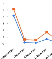 Postoperative Pain and Hemodynamic Profiles in Patients Receiving Preoperative Stellate Ganglion Block for Upper Extremity Surgery: A Case-Control Study