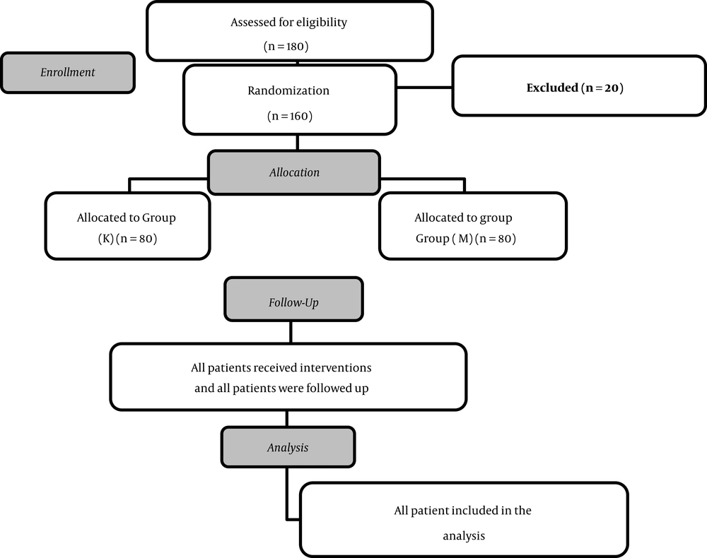 flow diagram of the sample selection flow diagram of the sample selection