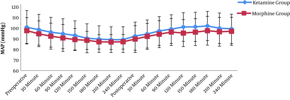 Mean arterial pressure comparison between both groups Mean arterial pressure comparison between both groups
