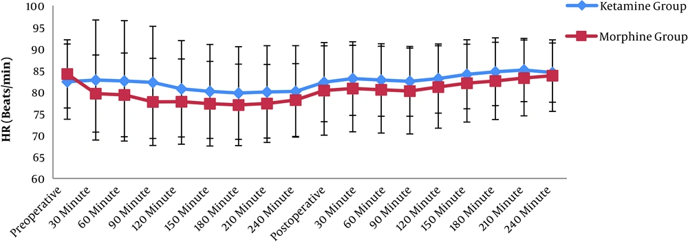Mean heart rate comparison between both groups Mean heart rate comparison between both groups