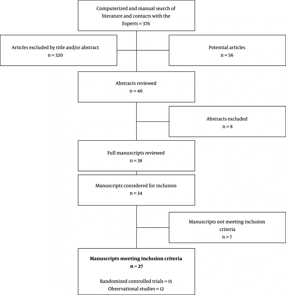 Flow diagram illustrating published literature evaluating endoscopic vs. open surgical techniques of carpal tunnel decompression. Flow diagram illustrating published literature evaluating endoscopic vs. open surgical techniques of carpal tunnel decompression.