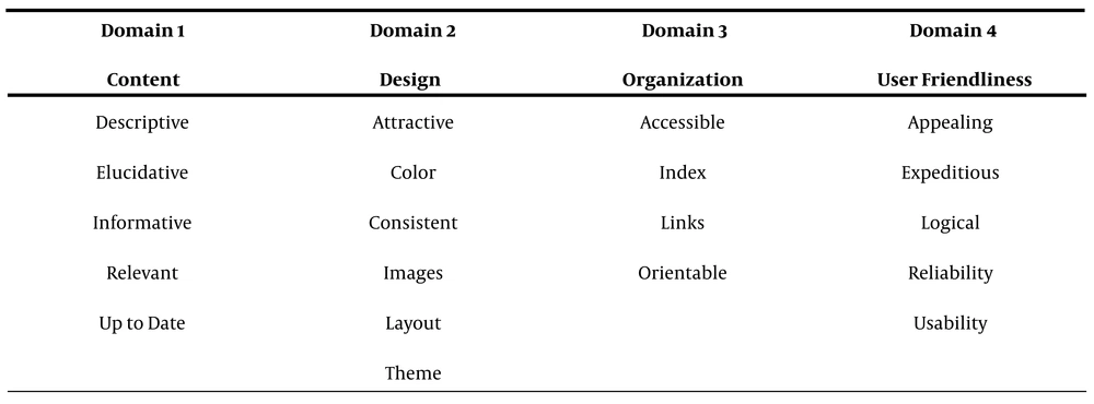 The quality of pain medicine fellowship websites was assessed using a predefined composite of four domains and their corresponding subcategories. Each domain was appraised on a 4-point Likert scale (1 = poor, 2 = acceptable, 3 = good, 4 = great). The quality of pain medicine fellowship websites was assessed using a predefined composite of four domains and their corresponding subcategories. Each domain was appraised on a 4-point Likert scale (1 = poor, 2 = acceptable, 3 = good, 4 = great).