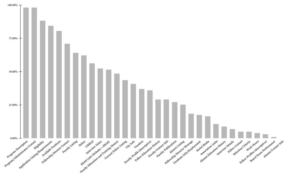 The percentage of pain medicine fellowship websites that displayed the recruitment criteria content as referenced by the ACGME. Of the 103 websites evaluated, an average of 38% recruitment content items were present. Program description and administrator contract (98%) was present in almost all websites whereas board exam and alumni contact information was negligible (< 1%). The 32 recruitment criteria are used to attract applicants and potential pain medicine candidates to the respective program. The percentage of pain medicine fellowship websites that displayed the recruitment criteria content as referenced by the ACGME. Of the 103 websites evaluated, an average of 38% recruitment content items were present. Program description and administrator contract (98%) was present in almost all websites whereas board exam and alumni contact information was negligible (< 1%). The 32 recruitment criteria are used to attract applicants and potential pain medicine candidates to the respective program.