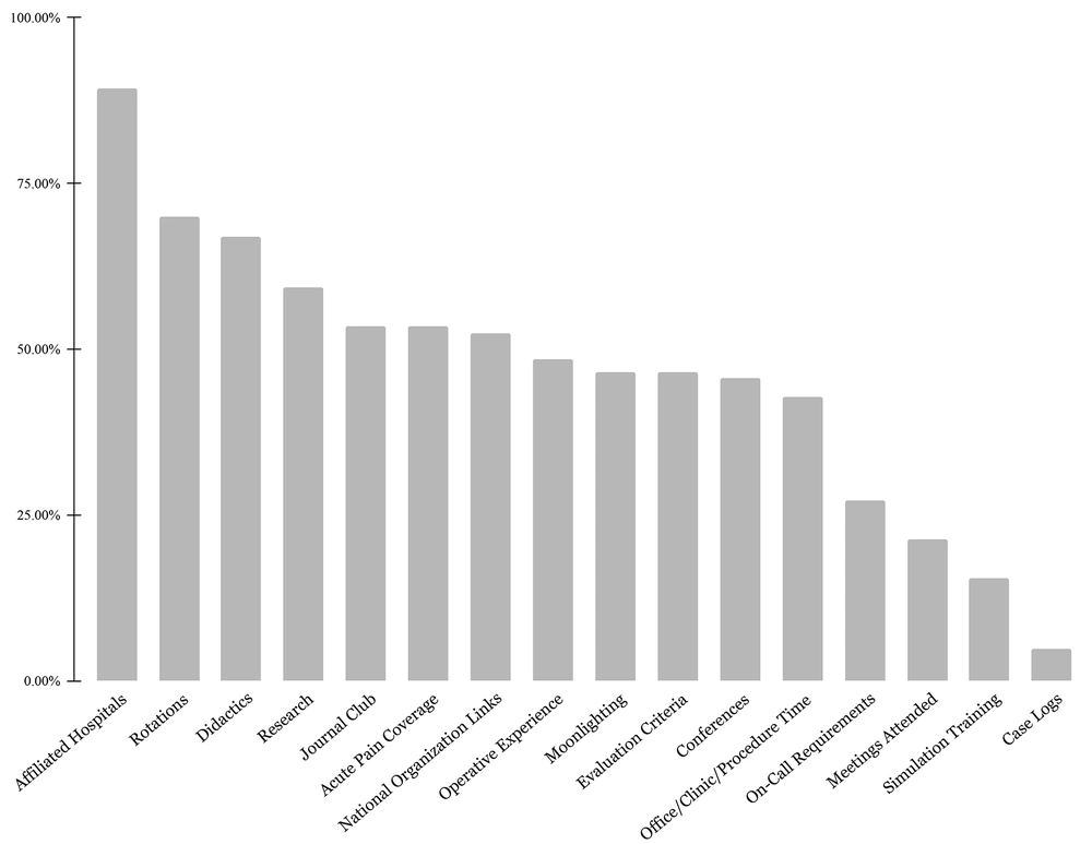 The percentage of pain medicine fellowship websites that displayed the educational criteria content as referenced by the ACGME. Of the 103 websites evaluated, an average of 44% education content items were present. Affiliated hospitals (89%) and rotations (70%) were present in most of the websites whereas simulation training (15%) and case logs (< 5%) were marginally present. The 16 education criteria are used to attract applicants and provide an overview of the educational components of the respective program. The percentage of pain medicine fellowship websites that displayed the educational criteria content as referenced by the ACGME. Of the 103 websites evaluated, an average of 44% education content items were present. Affiliated hospitals (89%) and rotations (70%) were present in most of the websites whereas simulation training (15%) and case logs (< 5%) were marginally present. The 16 education criteria are used to attract applicants and provide an overview of the educational components of the respective program.