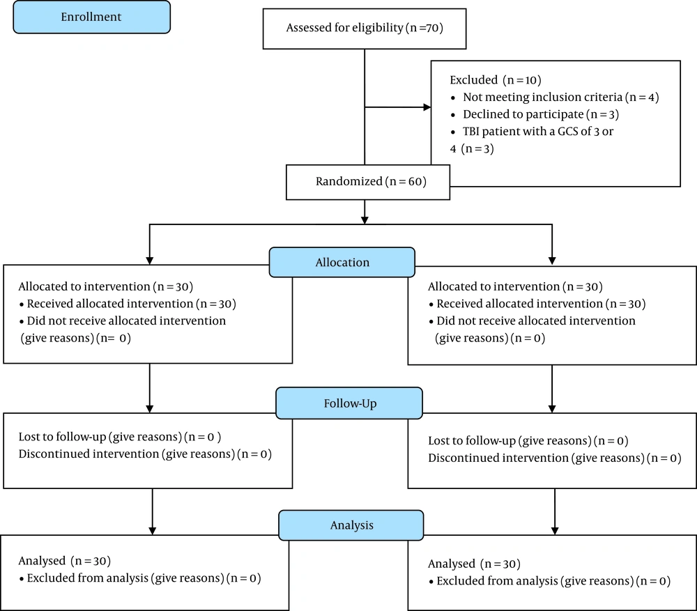 Seventy subjects were registered in the study, of whom 60 met the inclusion criteria and consented to participate. Patients were divided into two groups (n = 30 in each). Seventy subjects were registered in the study, of whom 60 met the inclusion criteria and consented to participate. Patients were divided into two groups (n = 30 in each).
