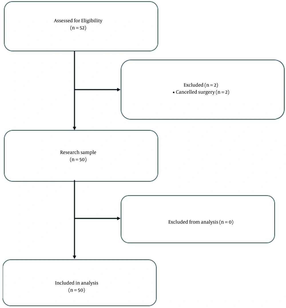 Flow diagram of subject recruitment Flow diagram of subject recruitment