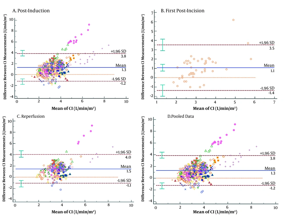 Bland-Altman graph of agreement between variables determined by bioimpedance cardiometry and pulse contour analysis across time measurements of the cardiac index. Bland-Altman graph of agreement between variables determined by bioimpedance cardiometry and pulse contour analysis across time measurements of the cardiac index.