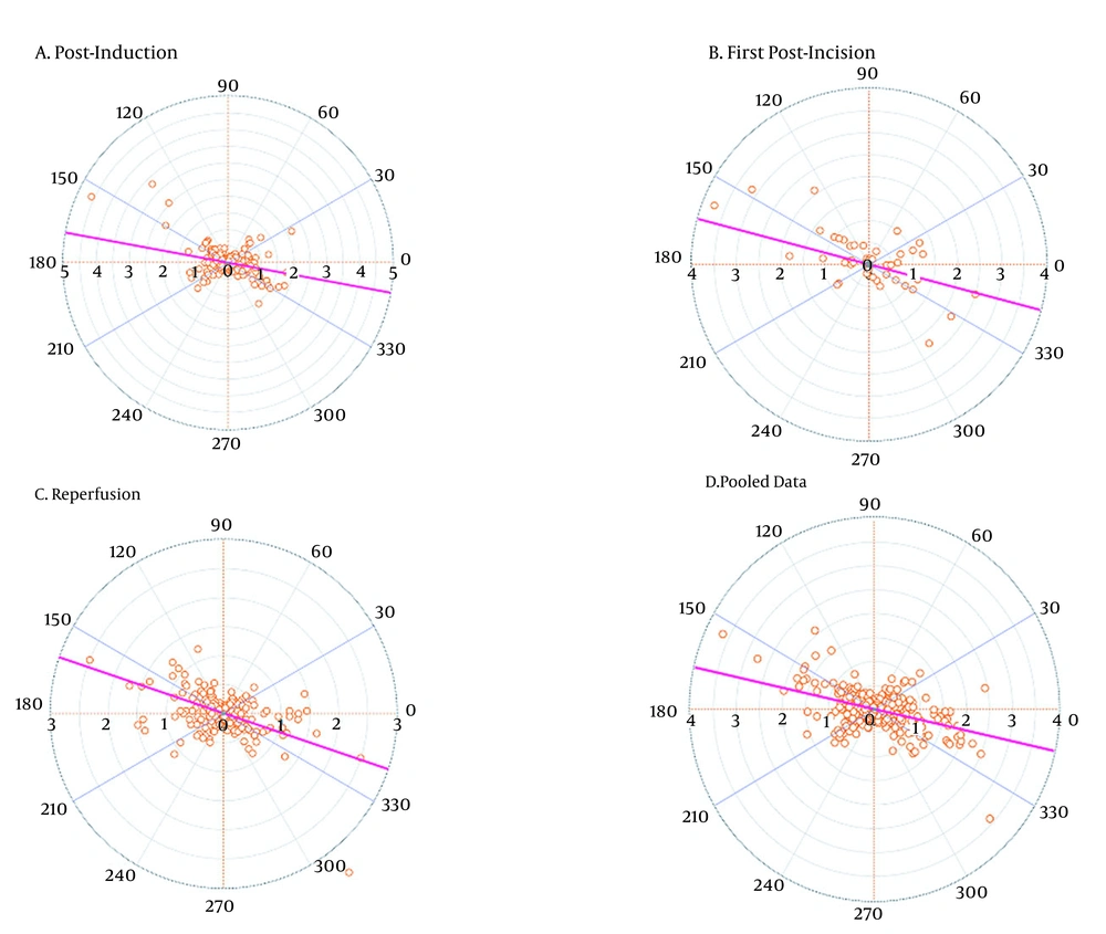Polar plots of cardiac indices determined by bioimpedance cardiometry and pulse contour analysis across time. Polar plots of cardiac indices determined by bioimpedance cardiometry and pulse contour analysis across time.