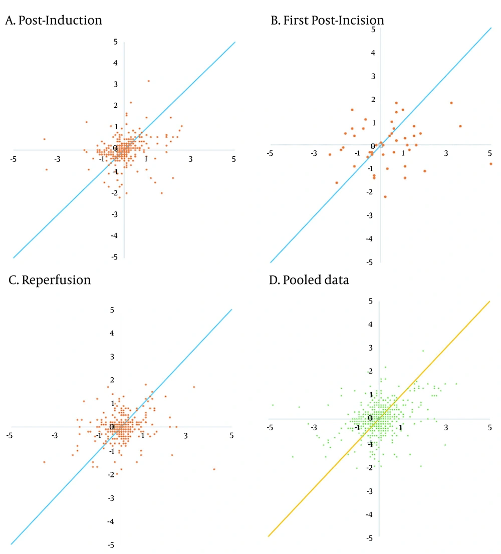 Four-quadrant plots of cardiac indices determined by bioimpedance cardiometry and pulse contour analysis across time. Four-quadrant plots of cardiac indices determined by bioimpedance cardiometry and pulse contour analysis across time.