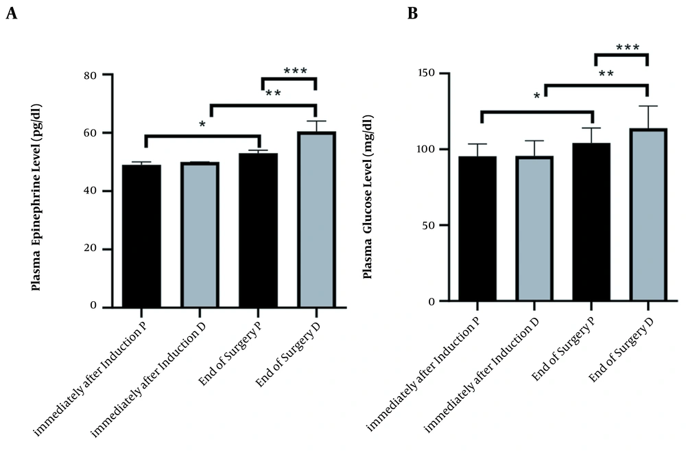 Changes immediately after induction and end of surgery in two groups under maintenance of anesthetic propofol (P, n = 34) and dexmedetomidine (D, n = 34) administration. (A) Plasma level Kruskal–Wallis test analysis (P < 0.0001), (*, ** and ***P < 0.0001). (B) Plasma level of glucose ANOVA analysis (P < 0.0001), (*, ** and *** P < 0.0001) Changes immediately after induction and end of surgery in two groups under maintenance of anesthetic propofol (P, n = 34) and dexmedetomidine (D, n = 34) administration. (A) Plasma level Kruskal–Wallis test analysis (P < 0.0001), (*, ** and ***P < 0.0001). (B) Plasma level of glucose ANOVA analysis (P < 0.0001), (*, ** and *** P < 0.0001)