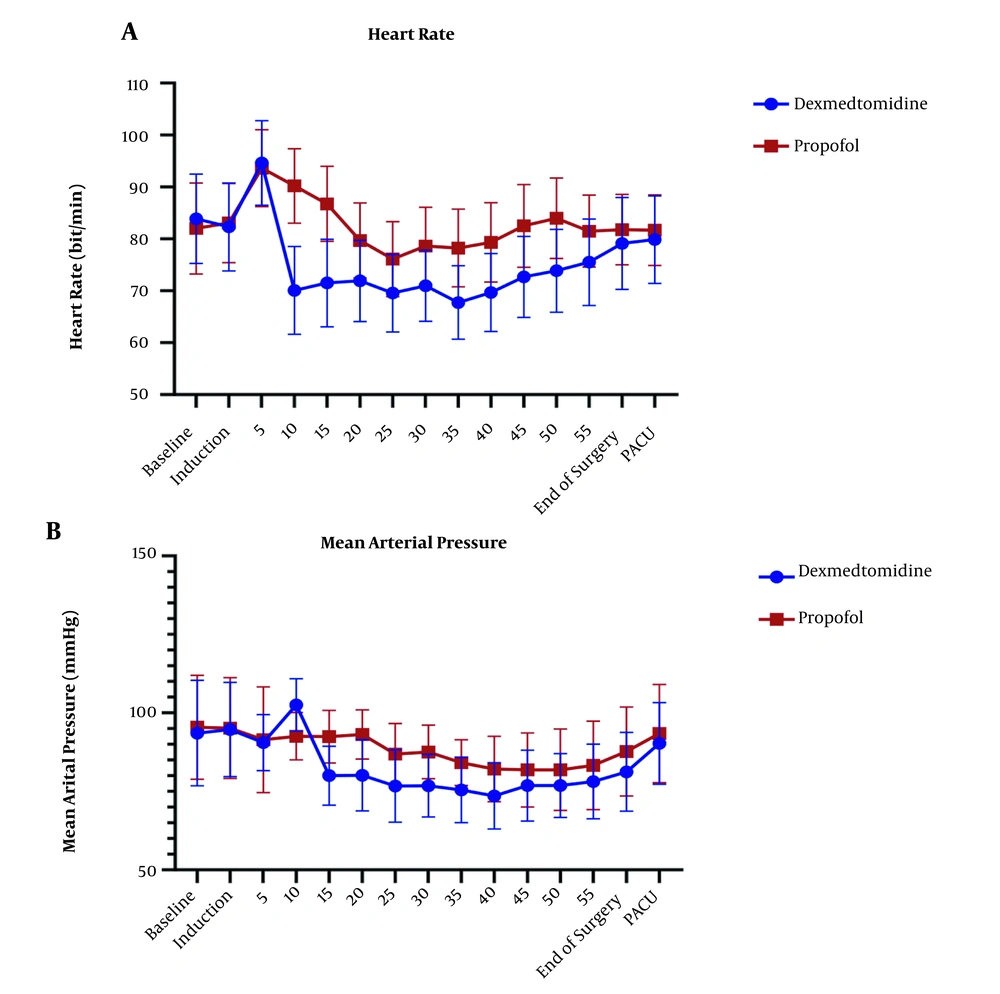 (A) Changes in heart rate (HR) in the P group (n = 34,) and the D group (n = 34). Preoperative (-20), operative, and postoperative (PACU) measurements. P < 0.001 (Repeated measure ANOVA). (B) Changes in mean arterial pressure (MAP) in the P group (n = 34) and the D group (n = 34). Preoperative (-20), operative, and postoperative (PACU) measurements. P < 0.001 (Repeated measure ANOVA) (A) Changes in heart rate (HR) in the P group (n = 34,) and the D group (n = 34). Preoperative (-20), operative, and postoperative (PACU) measurements. P < 0.001 (Repeated measure ANOVA). (B) Changes in mean arterial pressure (MAP) in the P group (n = 34) and the D group (n = 34). Preoperative (-20), operative, and postoperative (PACU) measurements. P < 0.001 (Repeated measure ANOVA)