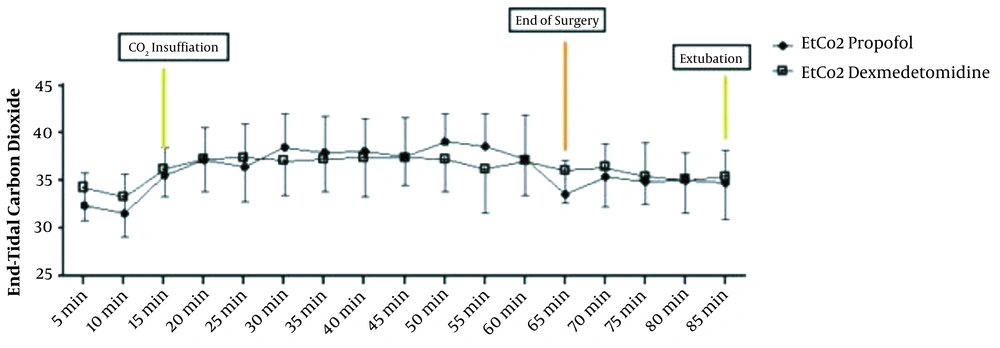 End-tidal CO<sub>2</sub> form intubation till extubation in two groups of study (P = 0.693) End-tidal CO<sub>2</sub> form intubation till extubation in two groups of study (P = 0.693)
