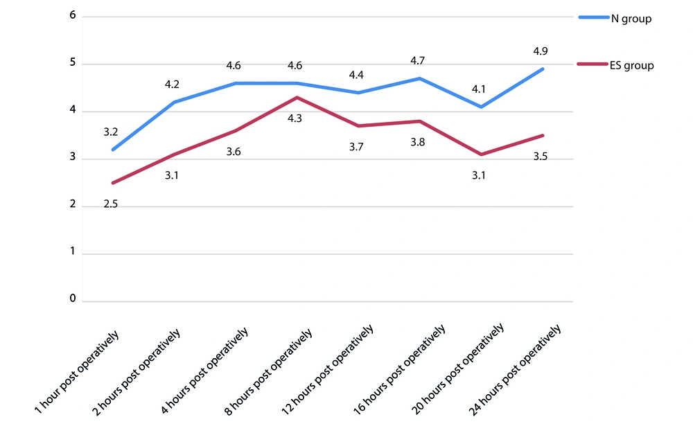 Comparison between the 2 groups according to postoperative mean FLACC pain score over time. Comparison between the 2 groups according to postoperative mean FLACC pain score over time.