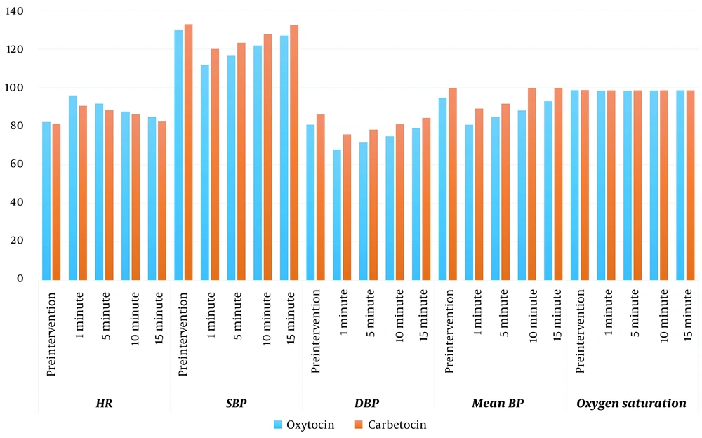 Mean values for each group at different study intervals. Abbreviations: HR, heart rate; SBP, systolic blood pressure; DBP, diastolic blood pressure; BP, blood pressure. Mean values for each group at different study intervals. Abbreviations: HR, heart rate; SBP, systolic blood pressure; DBP, diastolic blood pressure; BP, blood pressure.