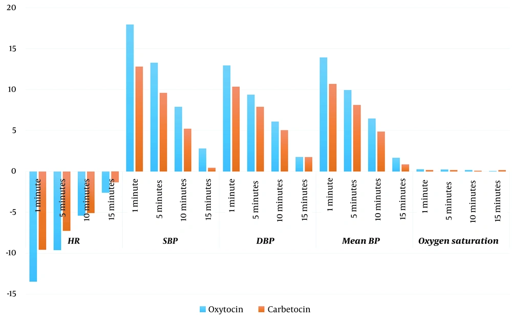 Differences between mean values of study intervals and pre-intervention values. These values were calculated as follows: The mean of pre-intervention value – the mean of each interval (i.e., 1, 5, 10, and 15 minutes). Abbreviations: HR, heart rate; SBP, systolic blood pressure; DBP, diastolic blood pressure; BP, blood pressure. Differences between mean values of study intervals and pre-intervention values. These values were calculated as follows: The mean of pre-intervention value – the mean of each interval (i.e., 1, 5, 10, and 15 minutes). Abbreviations: HR, heart rate; SBP, systolic blood pressure; DBP, diastolic blood pressure; BP, blood pressure.