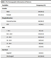 Relationship Between BMI and Disease Severity in COVID-19 Patients