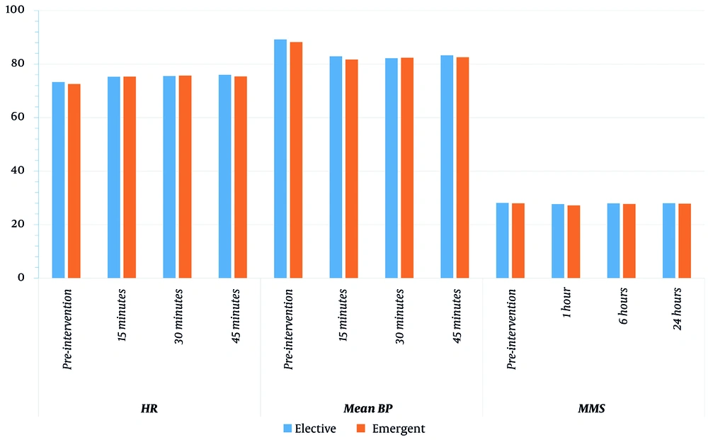 Differences between mean values of the study time intervals and the preoperative values These values were calculated as follows: the mean of preoperative value – the mean of each time interval (i.e., 15, 30, and 45 minutes). Abbreviations: HR, heart rate; BP, blood pressure; MMS, mini-mental state. Differences between mean values of the study time intervals and the preoperative values These values were calculated as follows: the mean of preoperative value – the mean of each time interval (i.e., 15, 30, and 45 minutes). Abbreviations: HR, heart rate; BP, blood pressure; MMS, mini-mental state.