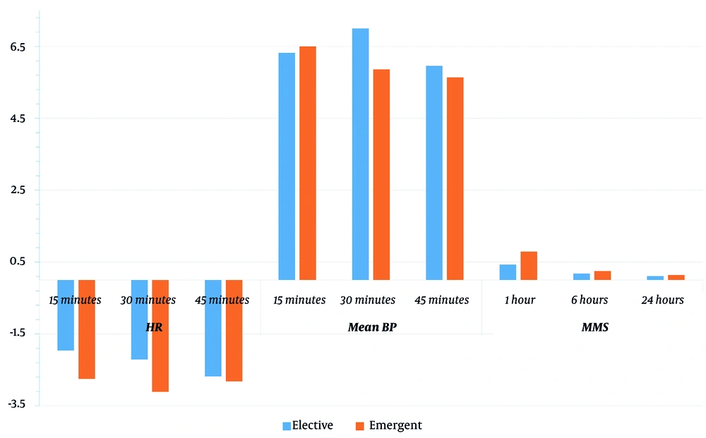 The mean values for each group across different time intervals of the study. Abbreviations: HR, heart rate; BP, blood pressure; MMS, mini-mental state. The mean values for each group across different time intervals of the study. Abbreviations: HR, heart rate; BP, blood pressure; MMS, mini-mental state.