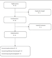 Cover image of the article: Role of Lung Ultrasound in Confirmation of Double Lumen Endotracheal Tube Placement for Thoracic Surgeries: A Prospective Diagnostic Accuracy Study