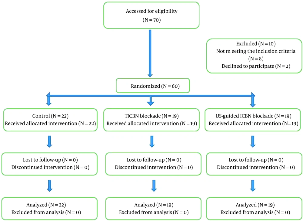 Consolidated standards of reporting trials diagram Consolidated standards of reporting trials diagram