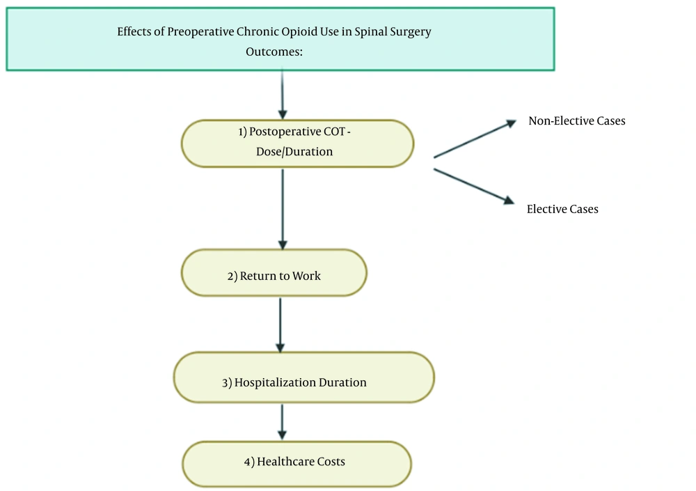 Flow diagram which defines the structure of this review where COT is defined as chronic opioid therapy. Flow diagram which defines the structure of this review where COT is defined as chronic opioid therapy.