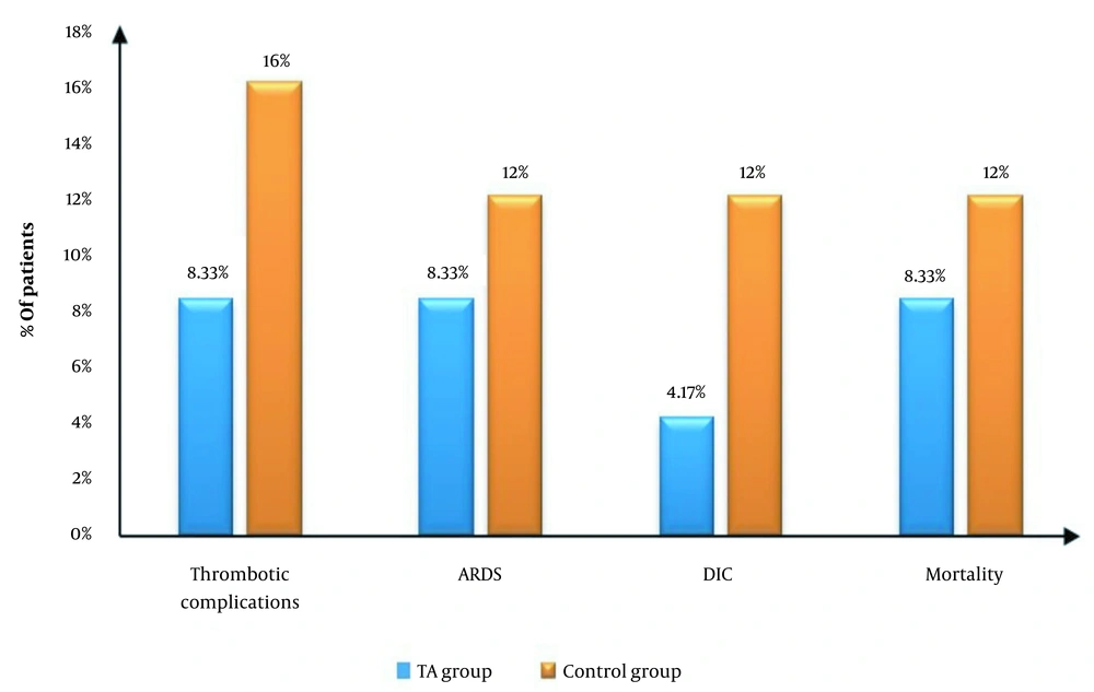 The incidence of complications in the studied groups (abbreviation: TA, tranexamic acid) The incidence of complications in the studied groups (abbreviation: TA, tranexamic acid)