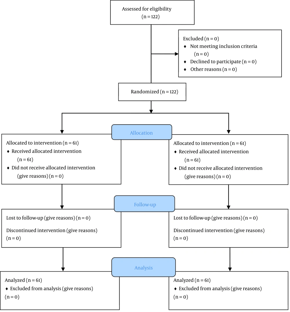 CONSORT flowchart of study patients CONSORT flowchart of study patients