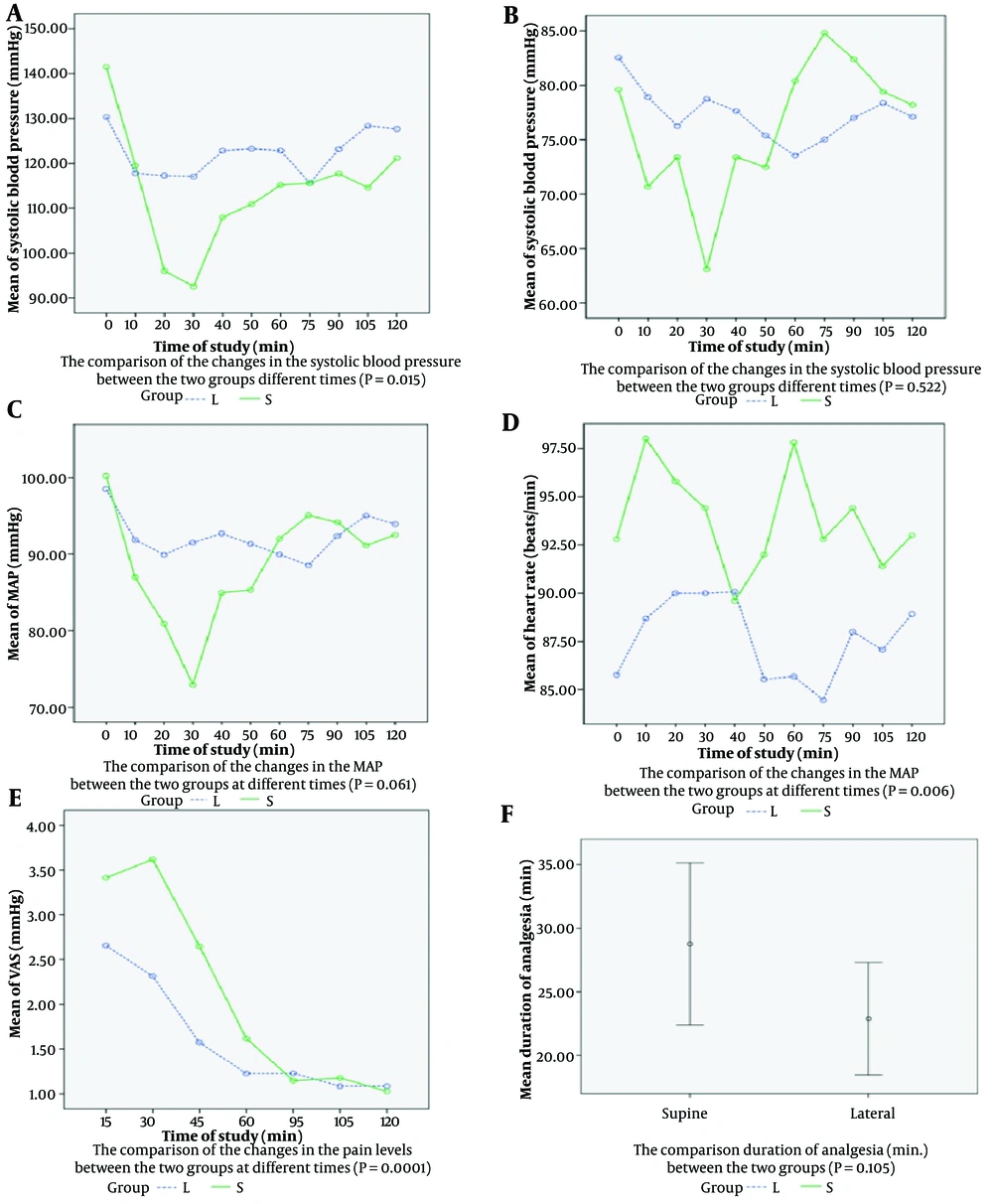 A - F, Statistical analysis between the two groups at different times A - F, Statistical analysis between the two groups at different times