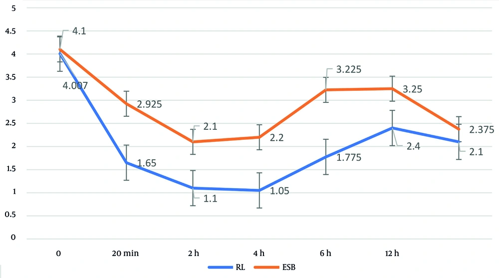 Changes in Numeric Rating Scale (NRS) score at various time points post-operation in the erector spinae plane block (ESPB) and retrolaminar block (RLB) groups Changes in Numeric Rating Scale (NRS) score at various time points post-operation in the erector spinae plane block (ESPB) and retrolaminar block (RLB) groups