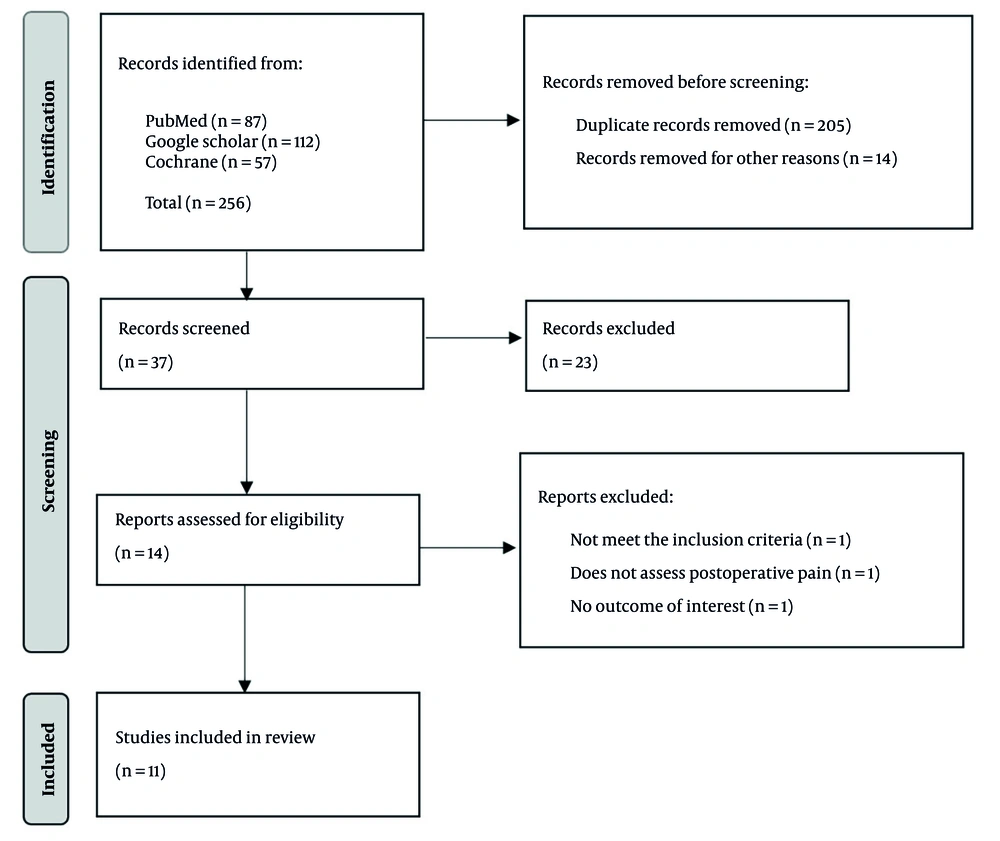 Flow chart for selected studies Flow chart for selected studies
