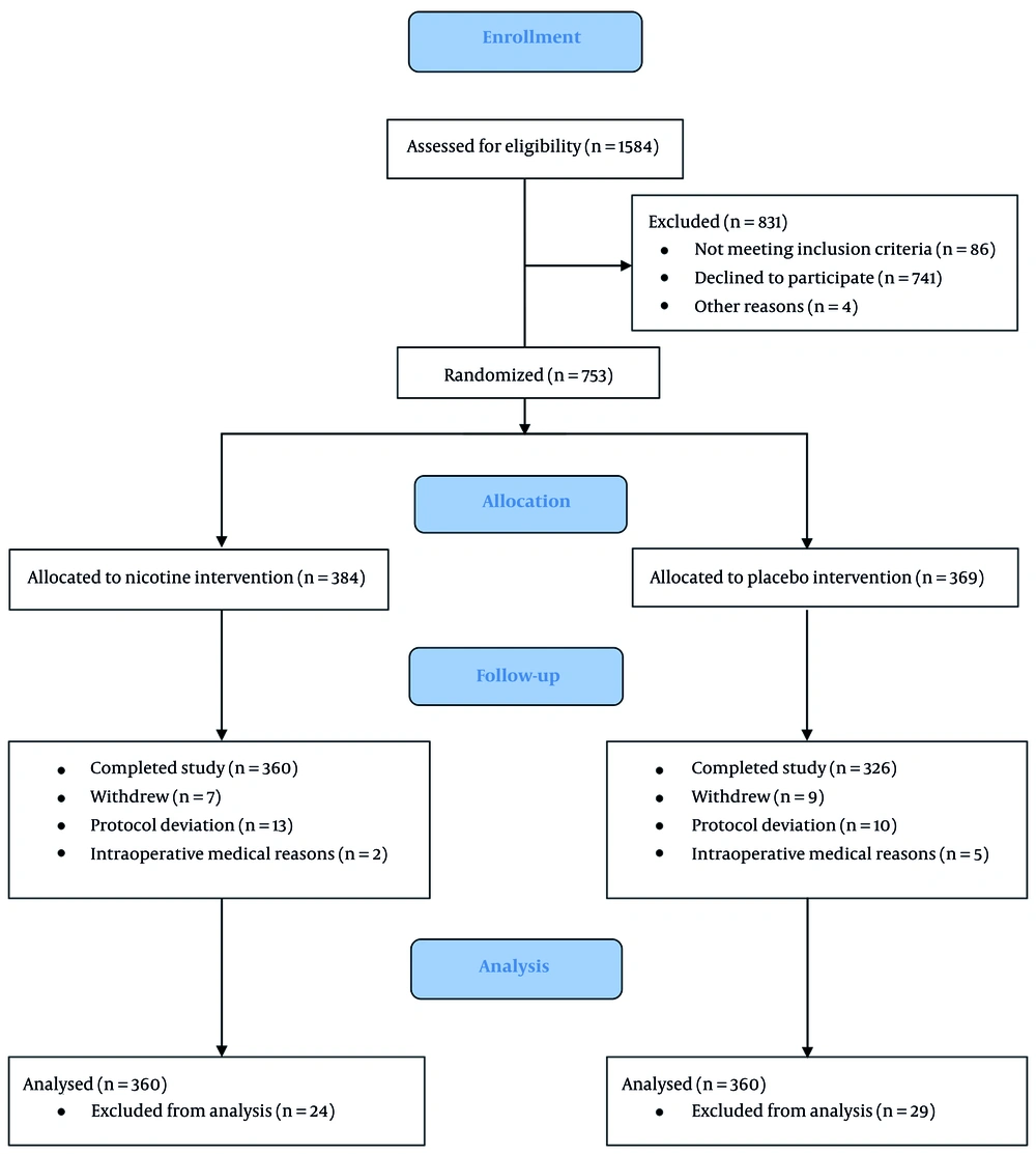 CONSORT diagram of study participants CONSORT diagram of study participants