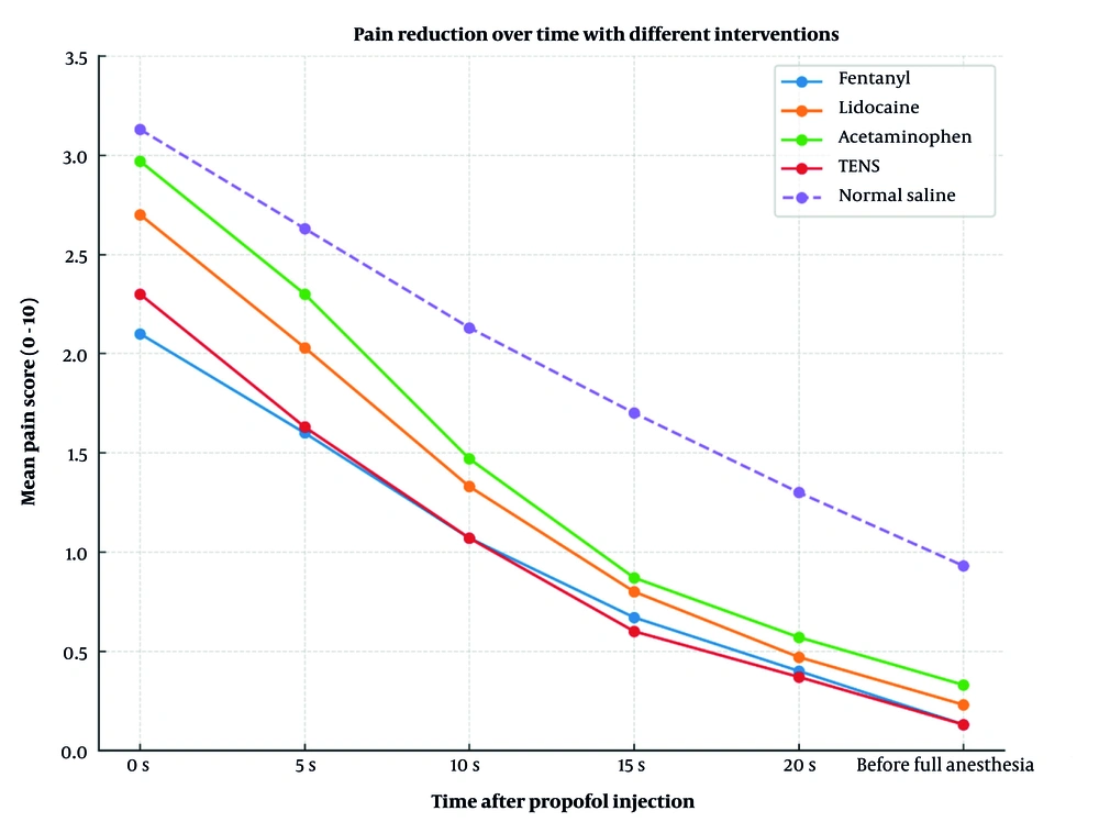 Mean pain scores over time after propofol injection in patients receiving fentanyl, lidocaine, acetaminophen, transcutaneous electrical nerve stimulation (TENS), or normal saline Mean pain scores over time after propofol injection in patients receiving fentanyl, lidocaine, acetaminophen, transcutaneous electrical nerve stimulation (TENS), or normal saline
