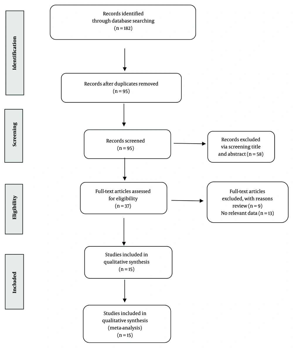 PRISMA flow diagram illustrating the selection of articles PRISMA flow diagram illustrating the selection of articles