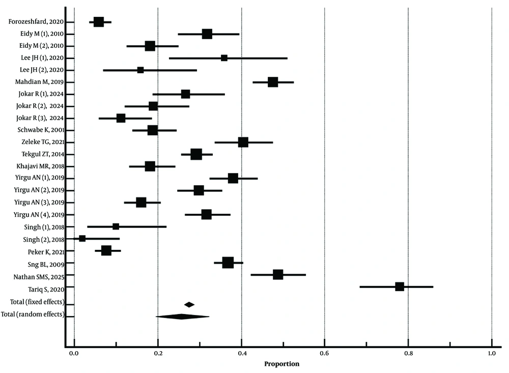 Forest plot of the meta-analysis of the prevalence of back pain following spinal anesthesia. The squares represent the effect size of each study with 95% confidence intervals, and the diamond represents the pooled effect size (<a href="#AARTICLEREF11">11</a>-<a href="#AARTICLEREF25">25</a>). Forest plot of the meta-analysis of the prevalence of back pain following spinal anesthesia. The squares represent the effect size of each study with 95% confidence intervals, and the diamond represents the pooled effect size (<a href="#AARTICLEREF11">11</a>-<a href="#AARTICLEREF25">25</a>).