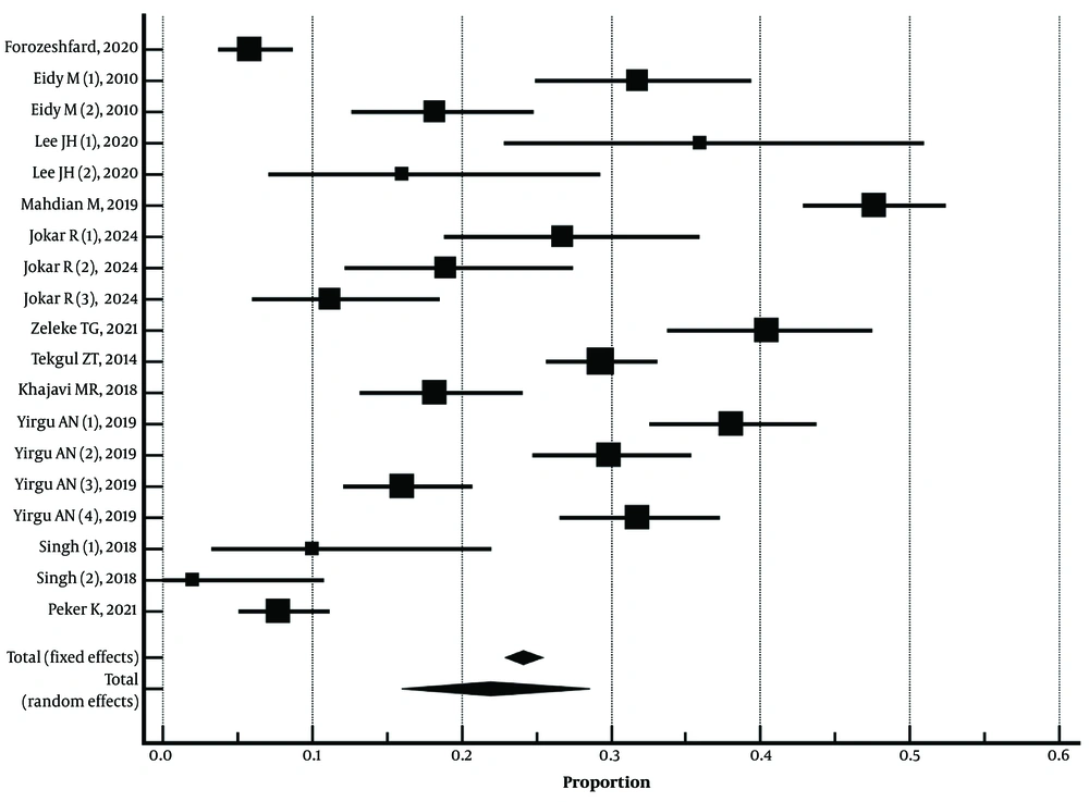 Forest plot of the meta-analysis of the prevalence of acute back pain following spinal anesthesia. The squares represent the effect size of each study with 95% confidence intervals, and the diamond represents the pooled effect size (<a href="#AARTICLEREF11">11</a>-<a href="#AARTICLEREF15">15</a>, <a href="#AARTICLEREF17">17</a>, <a href="#AARTICLEREF19">19</a>, <a href="#AARTICLEREF21">21</a>, <a href="#AARTICLEREF22">22</a>, <a href="#AARTICLEREF24">24</a>, <a href="#AARTICLEREF25">25</a>) Forest plot of the meta-analysis of the prevalence of acute back pain following spinal anesthesia. The squares represent the effect size of each study with 95% confidence intervals, and the diamond represents the pooled effect size (<a href="#AARTICLEREF11">11</a>-<a href="#AARTICLEREF15">15</a>, <a href="#AARTICLEREF17">17</a>, <a href="#AARTICLEREF19">19</a>, <a href="#AARTICLEREF21">21</a>, <a href="#AARTICLEREF22">22</a>, <a href="#AARTICLEREF24">24</a>, <a href="#AARTICLEREF25">25</a>)