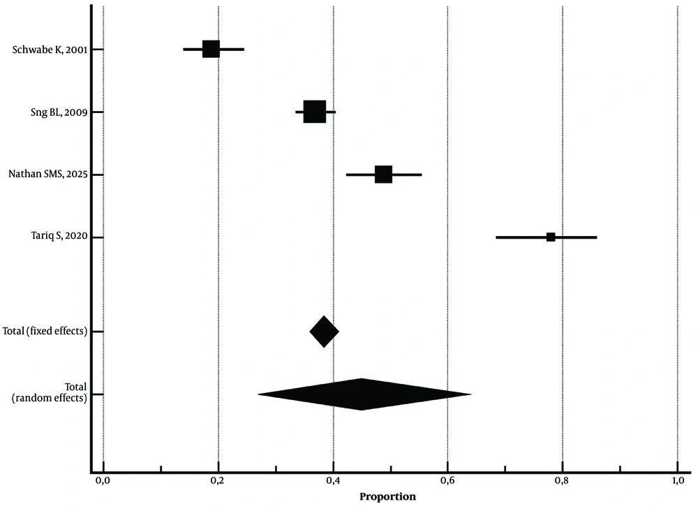 Forest plot of the meta-analysis of the prevalence of chronic back pain following spinal anesthesia. The squares represent the effect size of each study with 95% confidence intervals, and the diamond represents the pooled effect size <a href="#AARTICLEREF16">16</a>, <a href="#AARTICLEREF18">18</a>, <a href="#AARTICLEREF20">20</a>, <a href="#AARTICLEREF23">23</a> Forest plot of the meta-analysis of the prevalence of chronic back pain following spinal anesthesia. The squares represent the effect size of each study with 95% confidence intervals, and the diamond represents the pooled effect size <a href="#AARTICLEREF16">16</a>, <a href="#AARTICLEREF18">18</a>, <a href="#AARTICLEREF20">20</a>, <a href="#AARTICLEREF23">23</a>