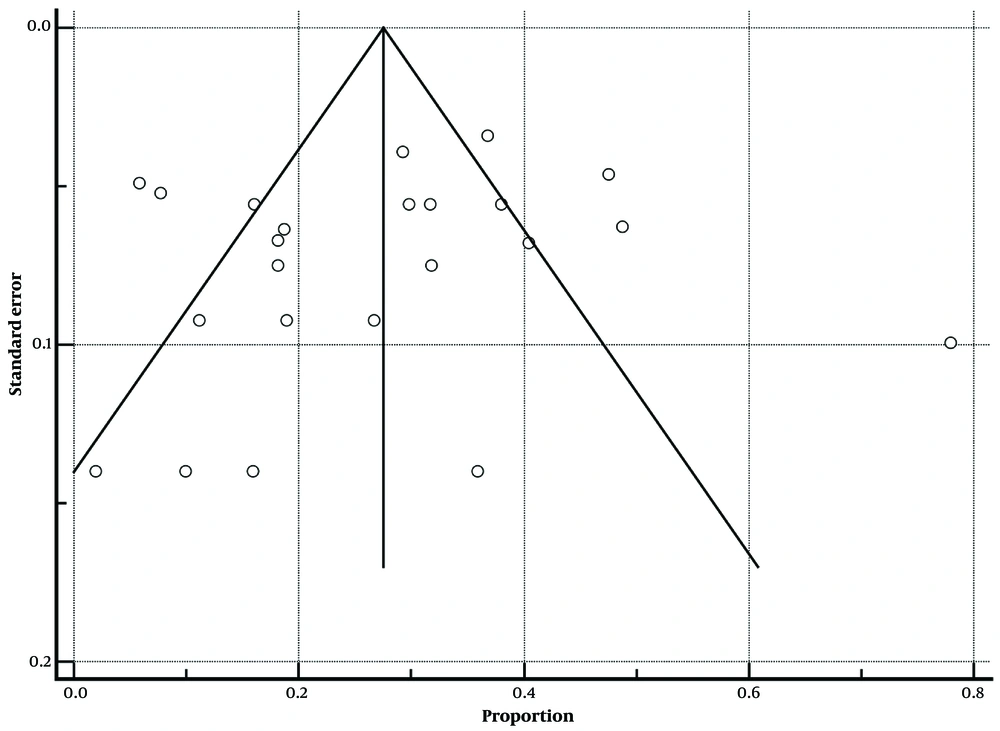 Funnel plot for assessing publication bias in studies reporting the overall prevalence of back pain. Funnel plot for assessing publication bias in studies reporting the overall prevalence of back pain.