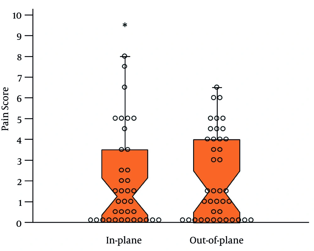 Notched Dox Plot Illustrating the Median VAS Pain Scores on a 10-cm Scale at 24 Hours for the In-Plane and Out-of-Plane Groups Notched Dox Plot Illustrating the Median VAS Pain Scores on a 10-cm Scale at 24 Hours for the In-Plane and Out-of-Plane Groups