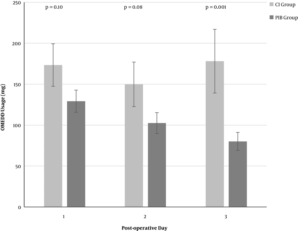 A comparison of the mean post-operative OMEDD consumption between the continuous infusion (CI) group and the programmed intermittent bolus (PIB) group on each post-operative day (POD). CI: continuous infusion, less than 10% of the total daily ropivacaine dose delivered as a bolus; PIB: programmed intermittent bolus, more than 10% of the total daily ropivacaine dose delivered as a bolus; OMEDD: oral morphine equivalent daily dose; mg: milligrams; POD: post-operative day. Error bars are mean ± standard error of the mean (SEM). A comparison of the mean post-operative OMEDD consumption between the continuous infusion (CI) group and the programmed intermittent bolus (PIB) group on each post-operative day (POD). CI: continuous infusion, less than 10% of the total daily ropivacaine dose delivered as a bolus; PIB: programmed intermittent bolus, more than 10% of the total daily ropivacaine dose delivered as a bolus; OMEDD: oral morphine equivalent daily dose; mg: milligrams; POD: post-operative day. Error bars are mean ± standard error of the mean (SEM).