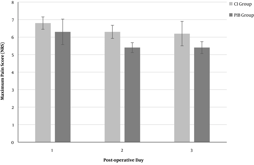 A comparison of mean post-operative numerical rating scale (NRS) pain scores between the continuous infusion (CI) group and the programmed intermittent bolus (PIB) group on each post-operative day (POD). CI: continuous infusion, less than 10% of the total daily ropivacaine dose delivered as a bolus; PIB: programmed intermittent bolus, more than 10% of the total daily ropivacaine dose delivered as a bolus; NRS-11: 11-point Numerical Rating Scale. Error bars are mean ± standard error of the mean (SEM). A comparison of mean post-operative numerical rating scale (NRS) pain scores between the continuous infusion (CI) group and the programmed intermittent bolus (PIB) group on each post-operative day (POD). CI: continuous infusion, less than 10% of the total daily ropivacaine dose delivered as a bolus; PIB: programmed intermittent bolus, more than 10% of the total daily ropivacaine dose delivered as a bolus; NRS-11: 11-point Numerical Rating Scale. Error bars are mean ± standard error of the mean (SEM).