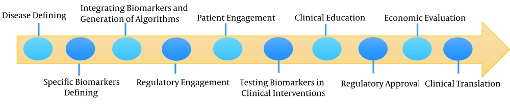 Pathway of diagnosis and evaluation in precision medicine Pathway of diagnosis and evaluation in precision medicine