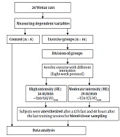 Responses of Visfatin and Resistin Concentration to Different Aerobic Training Intensities Protocols