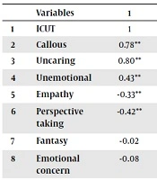 Cover image of the article: Predicting Tending to Callous-Unemotional Traits Based on Empathy, Social Anxiety Disorder and Bullying in Students