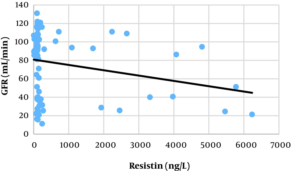 Correlation between serum level of resistin and glomerular filtration rate Correlation between serum level of resistin and glomerular filtration rate