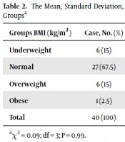 Evaluation of Oxidative Stress in Patients with Fracture Admitted to Khatam Al-Anbia Hospital in Zahedan