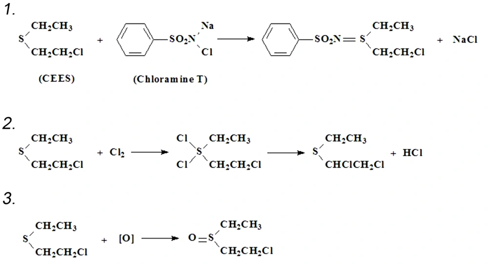 Chemical reactions between CEES and chloramine T. Note that nascent oxygen and Cl<sub>2</sub> can be produced after chloramine T dissolves in water or ethanol, reacting with CEES. Chemical reactions between CEES and chloramine T. Note that nascent oxygen and Cl<sub>2</sub> can be produced after chloramine T dissolves in water or ethanol, reacting with CEES.