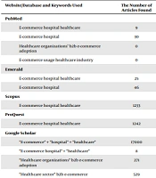 Factors Affecting the Acceptance of E-commerce in Hospitals: A Narrative Review